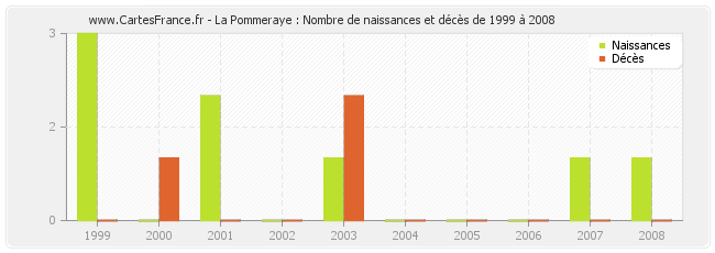 La Pommeraye : Nombre de naissances et décès de 1999 à 2008
